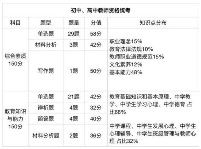 四川教師資格證考試網,中學教資統考大綱