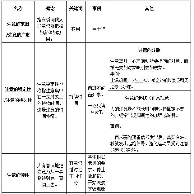 四川教師資格證,小學教師資格證考試,注意的品質