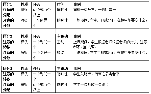 四川教師資格證,小學教師資格證考試,注意的品質