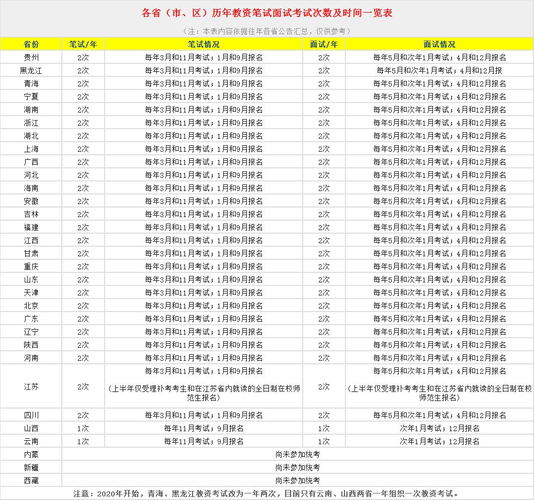 四川教師資格證網整理：全國各省份教師資格證報名次數、報名時間大全