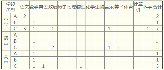 2020年四川教師招聘：巴中西南大學第三實驗學校教師招聘