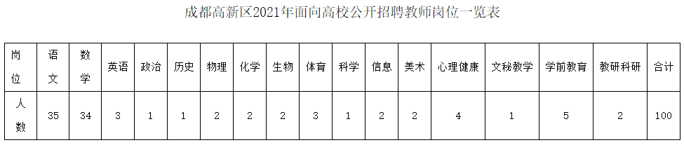 編制內招聘！四川成都高新區公開招聘100名教師！2