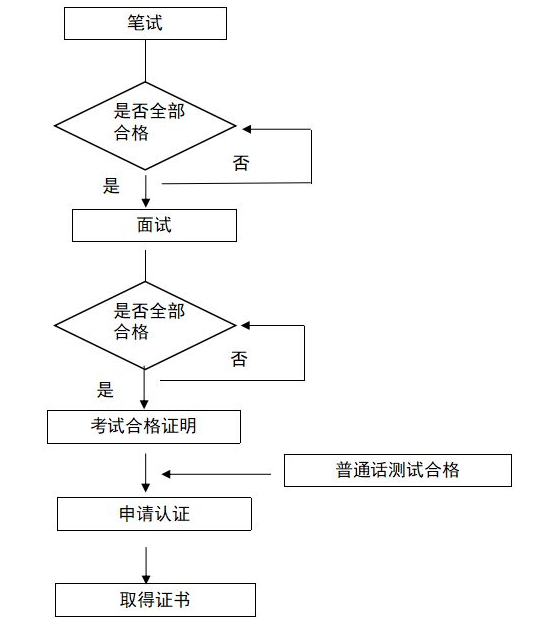 中小學教師資格證報名時間