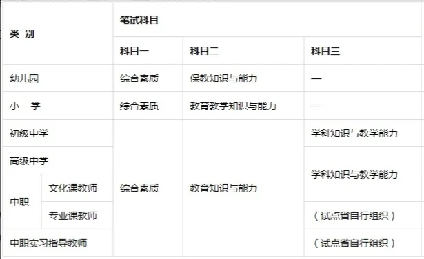 教師資格證考試科目