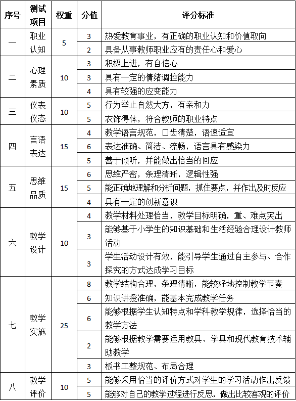 四川教師資格證面試評分標準