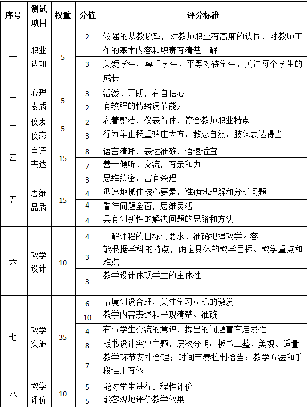 四川教師資格證面試評分標準