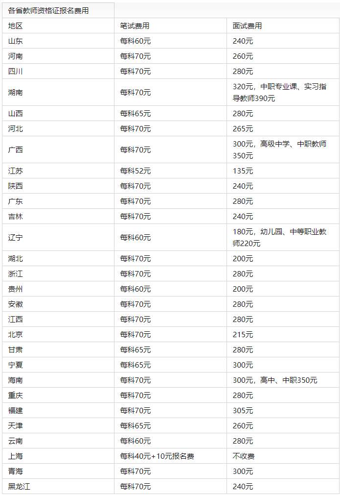 教師資格證報名費用